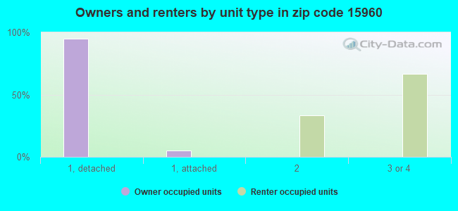 Owners and renters by unit type in zip code 15960