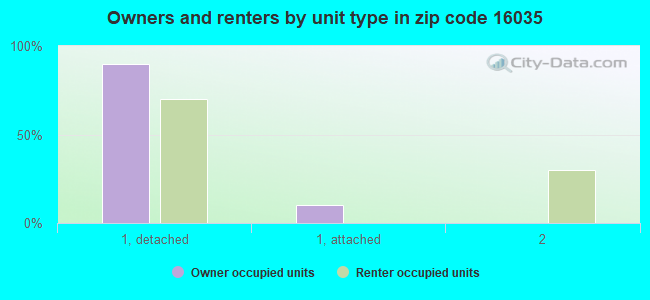 Owners and renters by unit type in zip code 16035