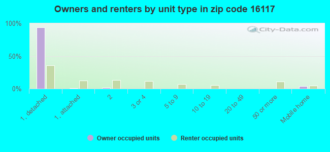 Owners and renters by unit type in zip code 16117