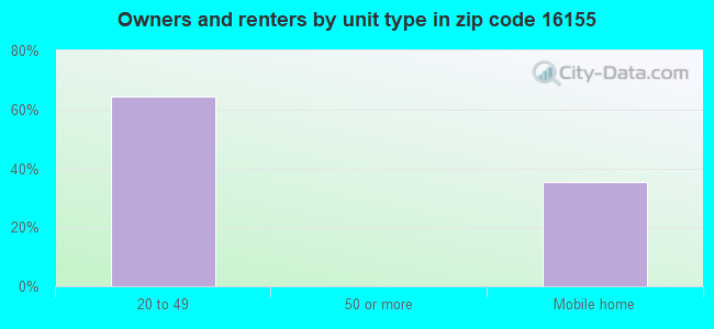 Owners and renters by unit type in zip code 16155