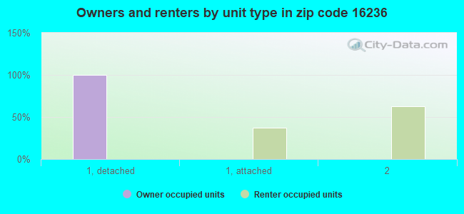 Owners and renters by unit type in zip code 16236