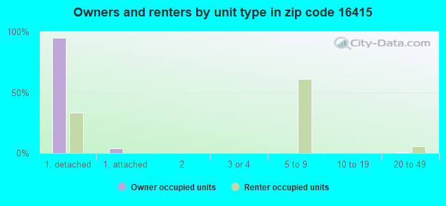 Owners and renters by unit type in zip code 16415