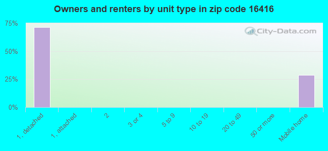 Owners and renters by unit type in zip code 16416