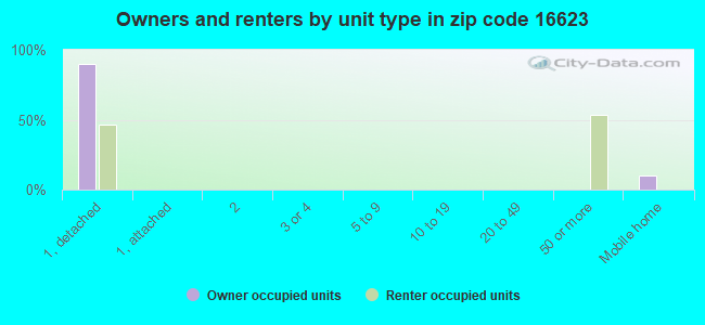 Owners and renters by unit type in zip code 16623