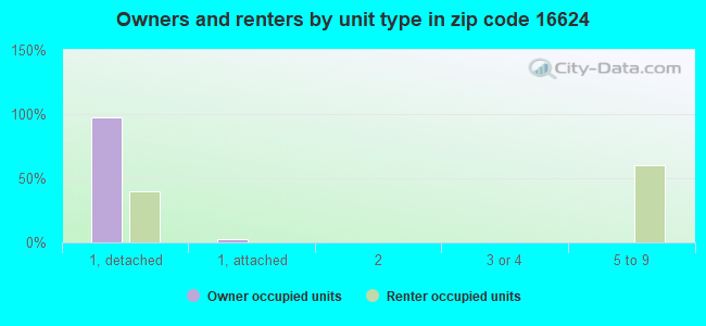 Owners and renters by unit type in zip code 16624