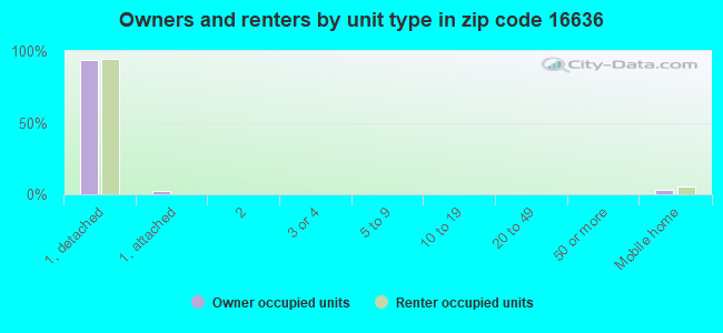 Owners and renters by unit type in zip code 16636