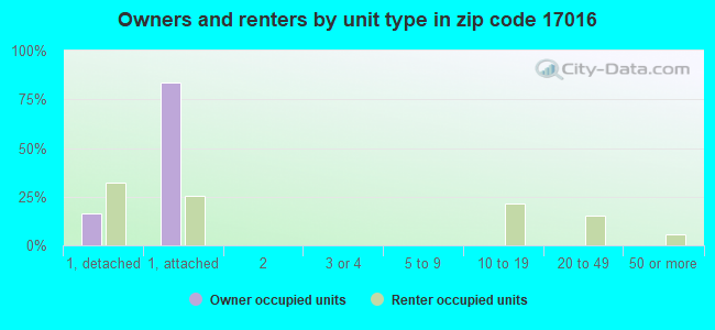 Owners and renters by unit type in zip code 17016