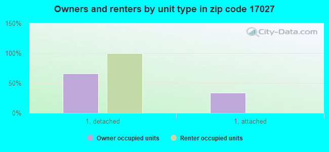 Owners and renters by unit type in zip code 17027