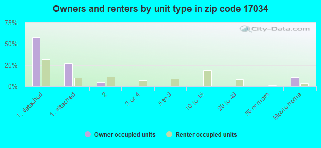 Owners and renters by unit type in zip code 17034