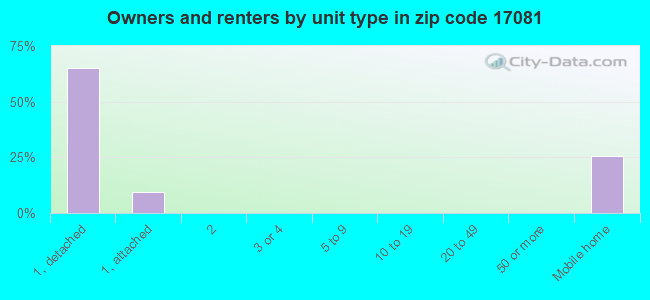 Owners and renters by unit type in zip code 17081
