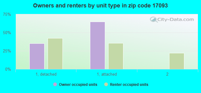 Owners and renters by unit type in zip code 17093