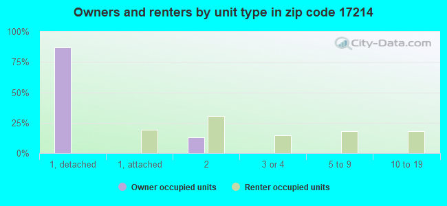 Owners and renters by unit type in zip code 17214