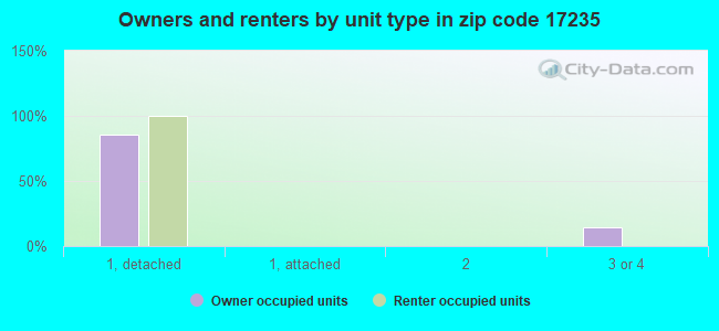 Owners and renters by unit type in zip code 17235