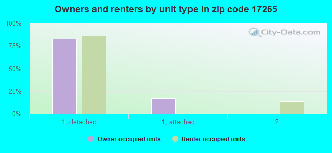 Owners and renters by unit type in zip code 17265