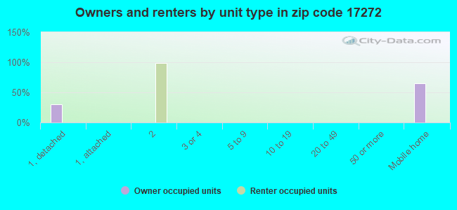 Owners and renters by unit type in zip code 17272