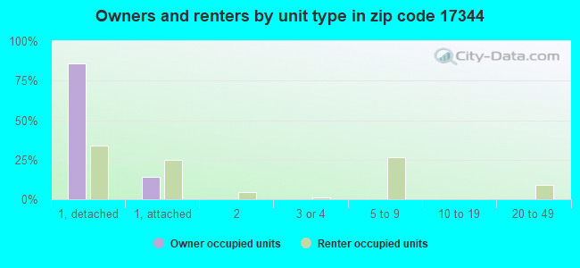 Owners and renters by unit type in zip code 17344
