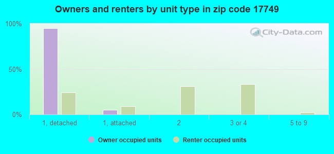 Owners and renters by unit type in zip code 17749