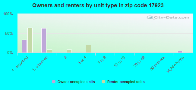 Owners and renters by unit type in zip code 17923