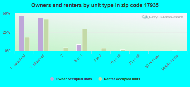 Owners and renters by unit type in zip code 17935