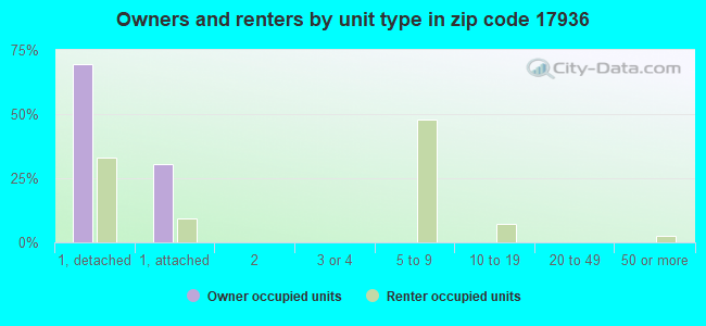 Owners and renters by unit type in zip code 17936