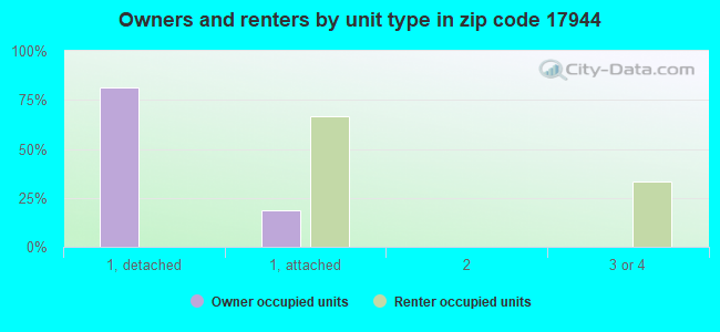 Owners and renters by unit type in zip code 17944
