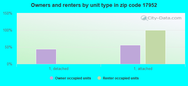 Owners and renters by unit type in zip code 17952