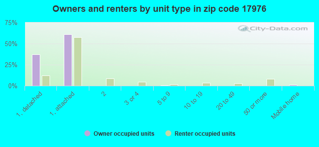 Owners and renters by unit type in zip code 17976
