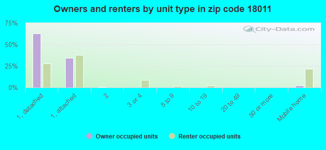 Owners and renters by unit type in zip code 18011