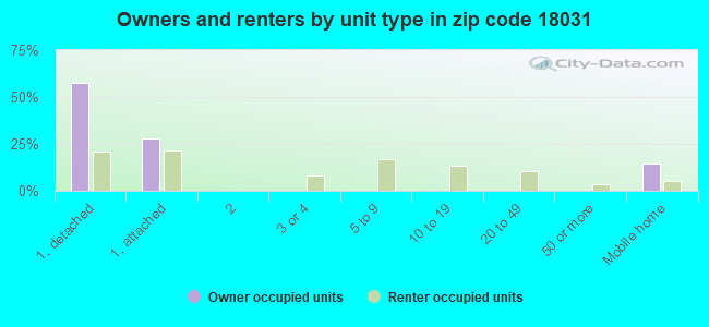 Owners and renters by unit type in zip code 18031