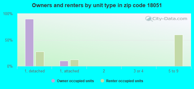 Owners and renters by unit type in zip code 18051