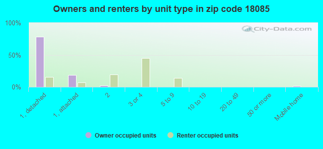 Owners and renters by unit type in zip code 18085