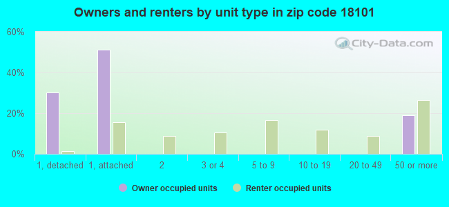Owners and renters by unit type in zip code 18101