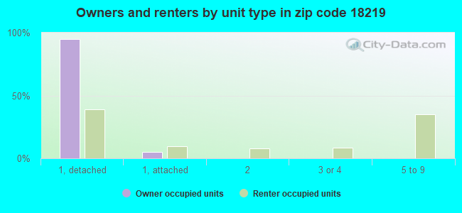 Owners and renters by unit type in zip code 18219