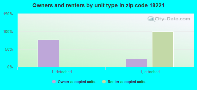 Owners and renters by unit type in zip code 18221
