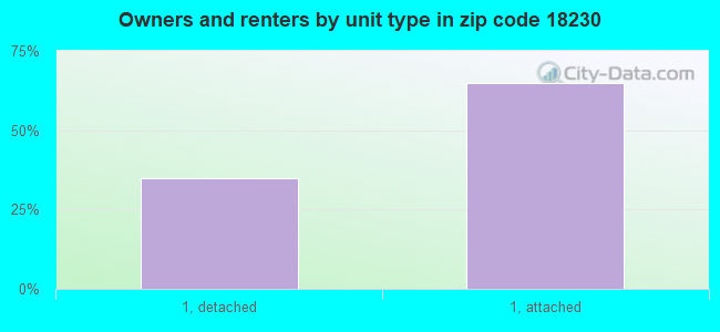 Owners and renters by unit type in zip code 18230