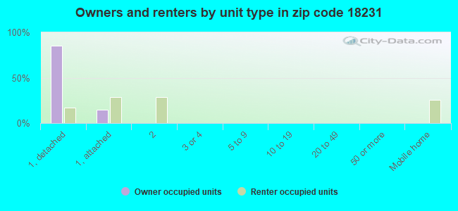 Owners and renters by unit type in zip code 18231