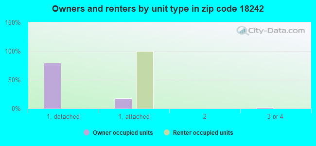 Owners and renters by unit type in zip code 18242