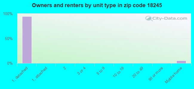 Owners and renters by unit type in zip code 18245