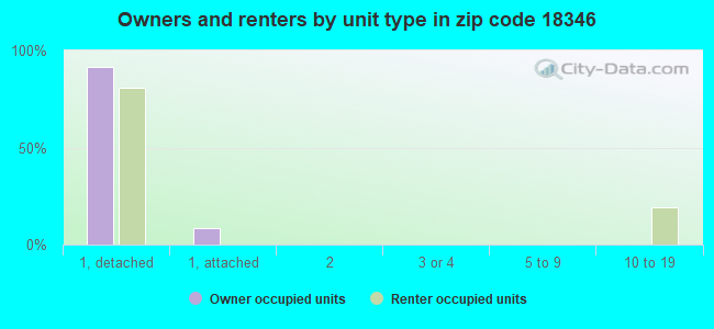 Owners and renters by unit type in zip code 18346