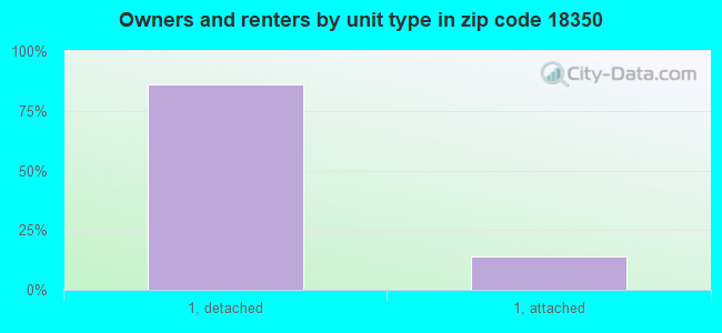 Owners and renters by unit type in zip code 18350