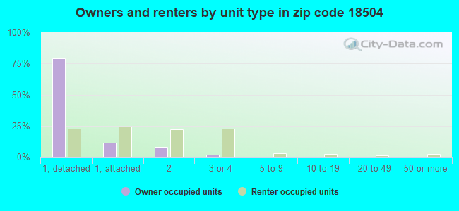 Owners and renters by unit type in zip code 18504