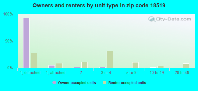 Owners and renters by unit type in zip code 18519