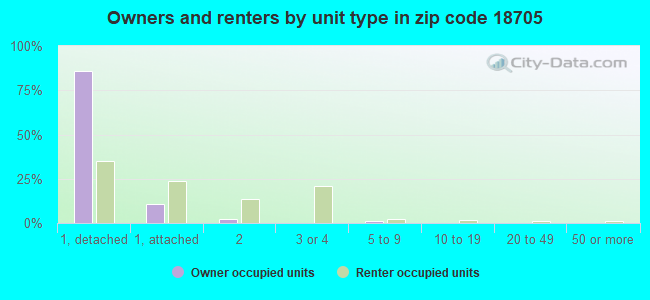 Owners and renters by unit type in zip code 18705