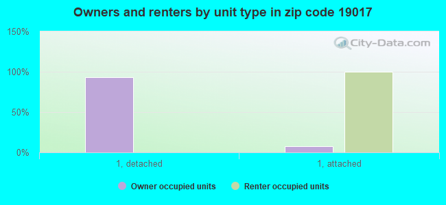 Owners and renters by unit type in zip code 19017
