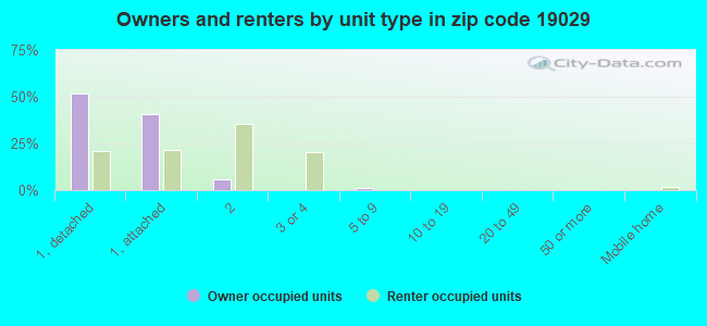 Owners and renters by unit type in zip code 19029