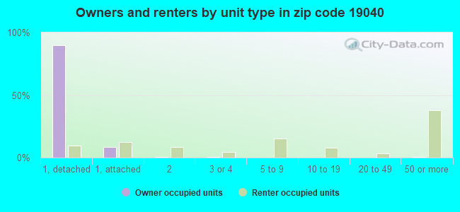 Owners and renters by unit type in zip code 19040