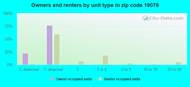 Owners and renters by unit type in zip code 19079