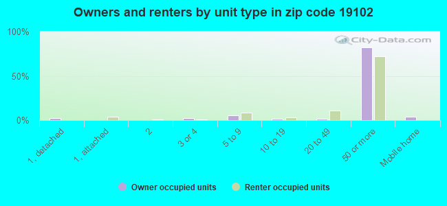 Owners and renters by unit type in zip code 19102