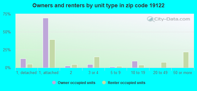 Owners and renters by unit type in zip code 19122