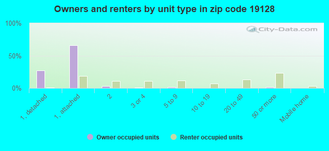 Owners and renters by unit type in zip code 19128
